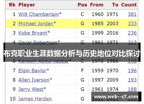 布克职业生涯数据分析与历史地位对比探讨 布克职业生涯数据分析与历史地位对比探讨