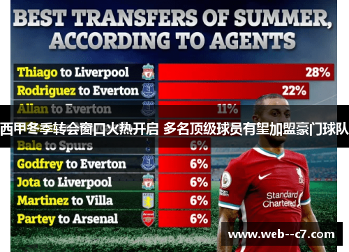 西甲冬季转会窗口火热开启 多名顶级球员有望加盟豪门球队 西甲冬季转会窗口火热开启 多名顶级球员有望加盟豪门球队