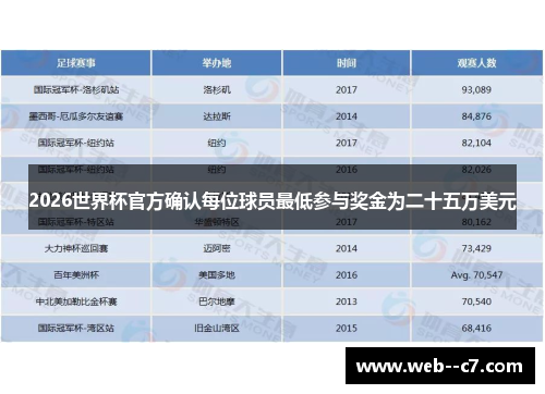 2026世界杯官方确认每位球员最低参与奖金为二十五万美元